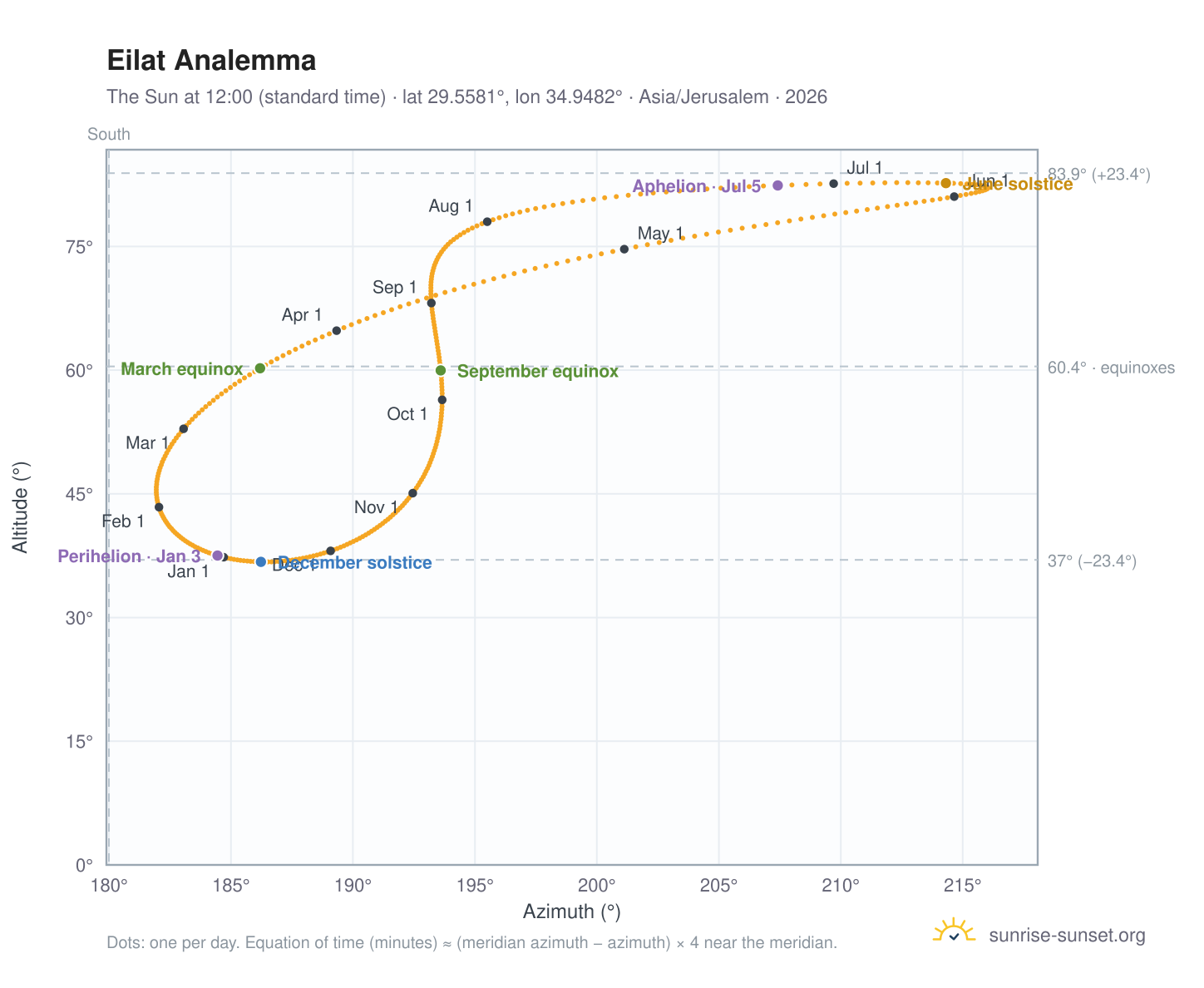 Eilat analemma chart: the Sun at 12:00 (standard time) through the year