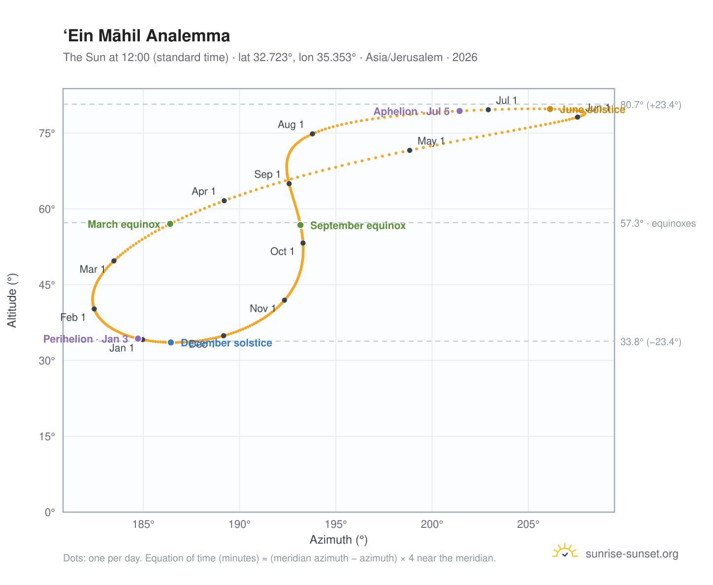 ‘Ein Māhil analemma chart: the Sun at 12:00 (standard time) through the year