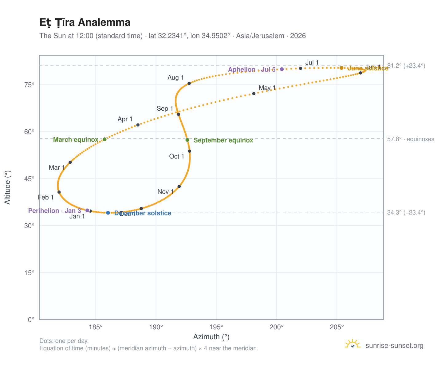 Eṭ Ṭīra analemma chart: the Sun at 12:00 (standard time) through the year