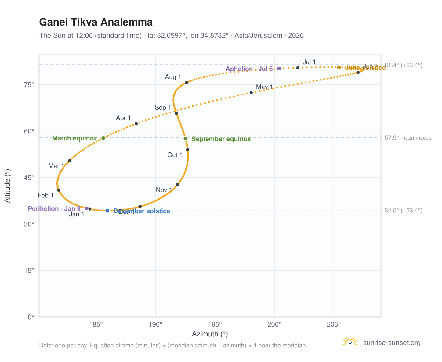 Ganei Tikva analemma chart: the Sun at 12:00 (standard time) through the year