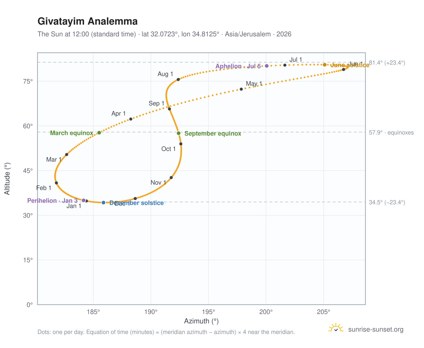 Givatayim analemma chart: the Sun at 12:00 (standard time) through the year