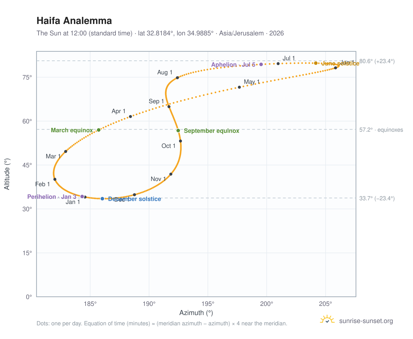 Haifa analemma chart: the Sun at 12:00 (standard time) through the year