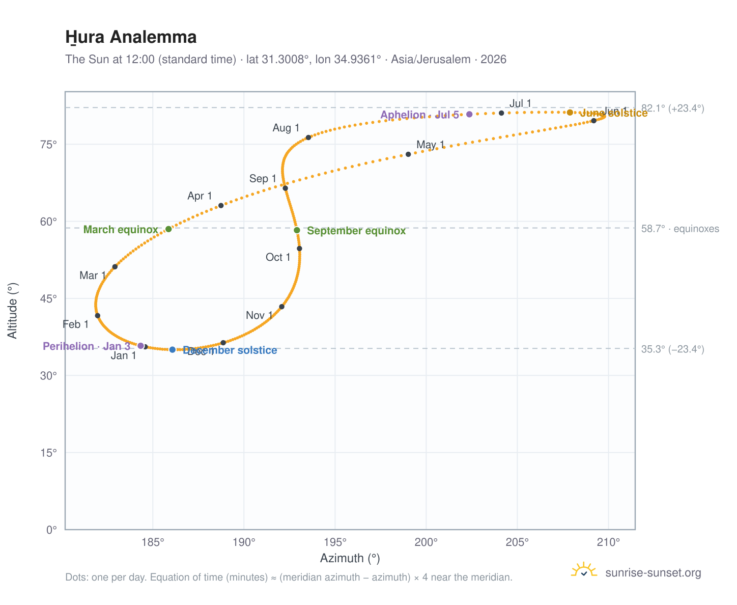 H̱ura analemma chart: the Sun at 12:00 (standard time) through the year