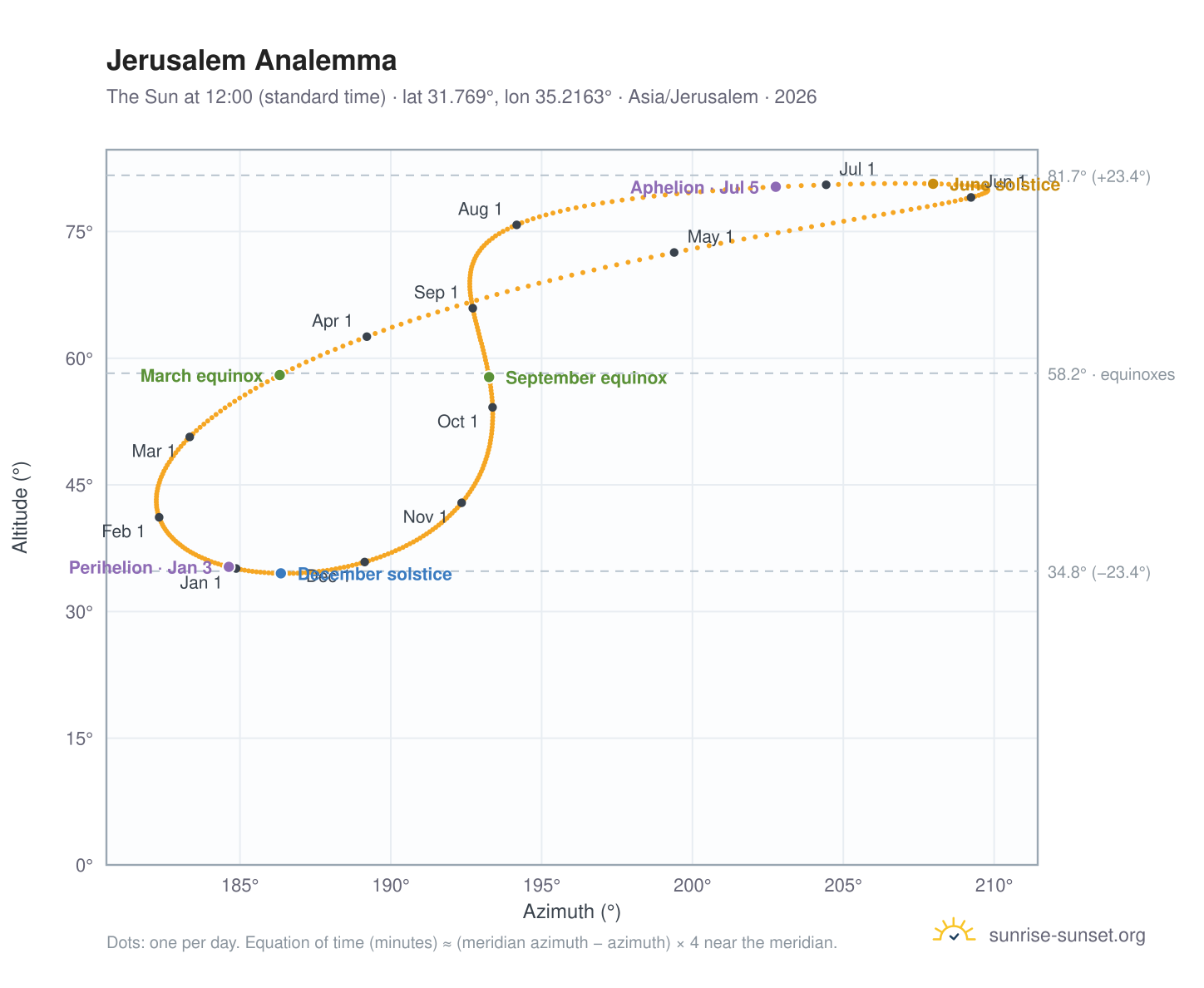 Jerusalem analemma chart: the Sun at 12:00 (standard time) through the year