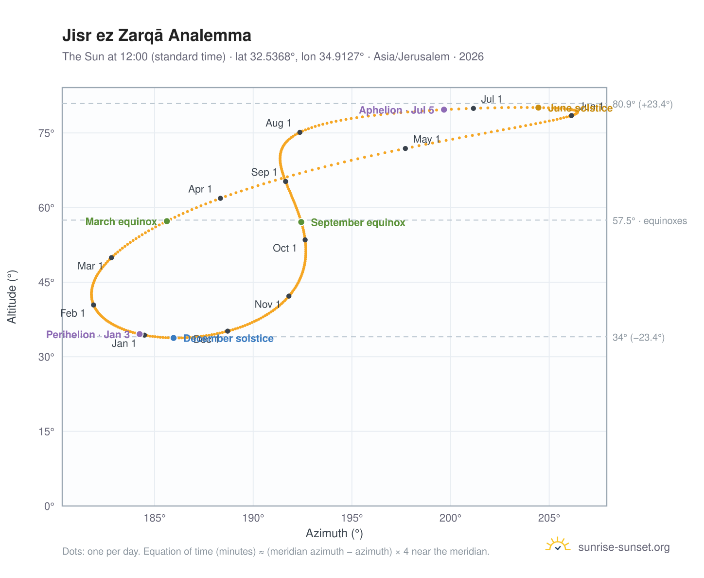 Jisr ez Zarqā analemma chart: the Sun at 12:00 (standard time) through the year