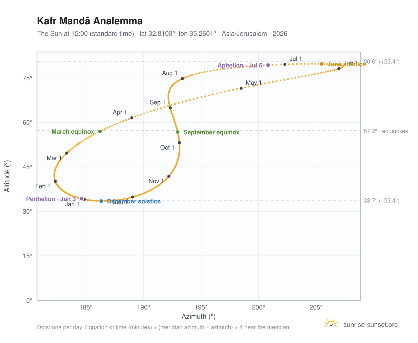 Kafr Mandā analemma chart: the Sun at 12:00 (standard time) through the year