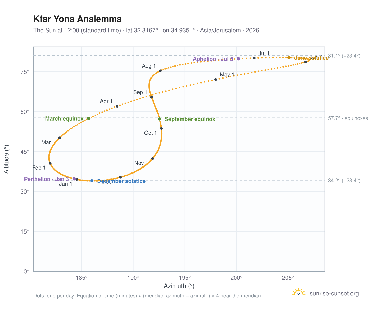 Kfar Yona analemma chart: the Sun at 12:00 (standard time) through the year
