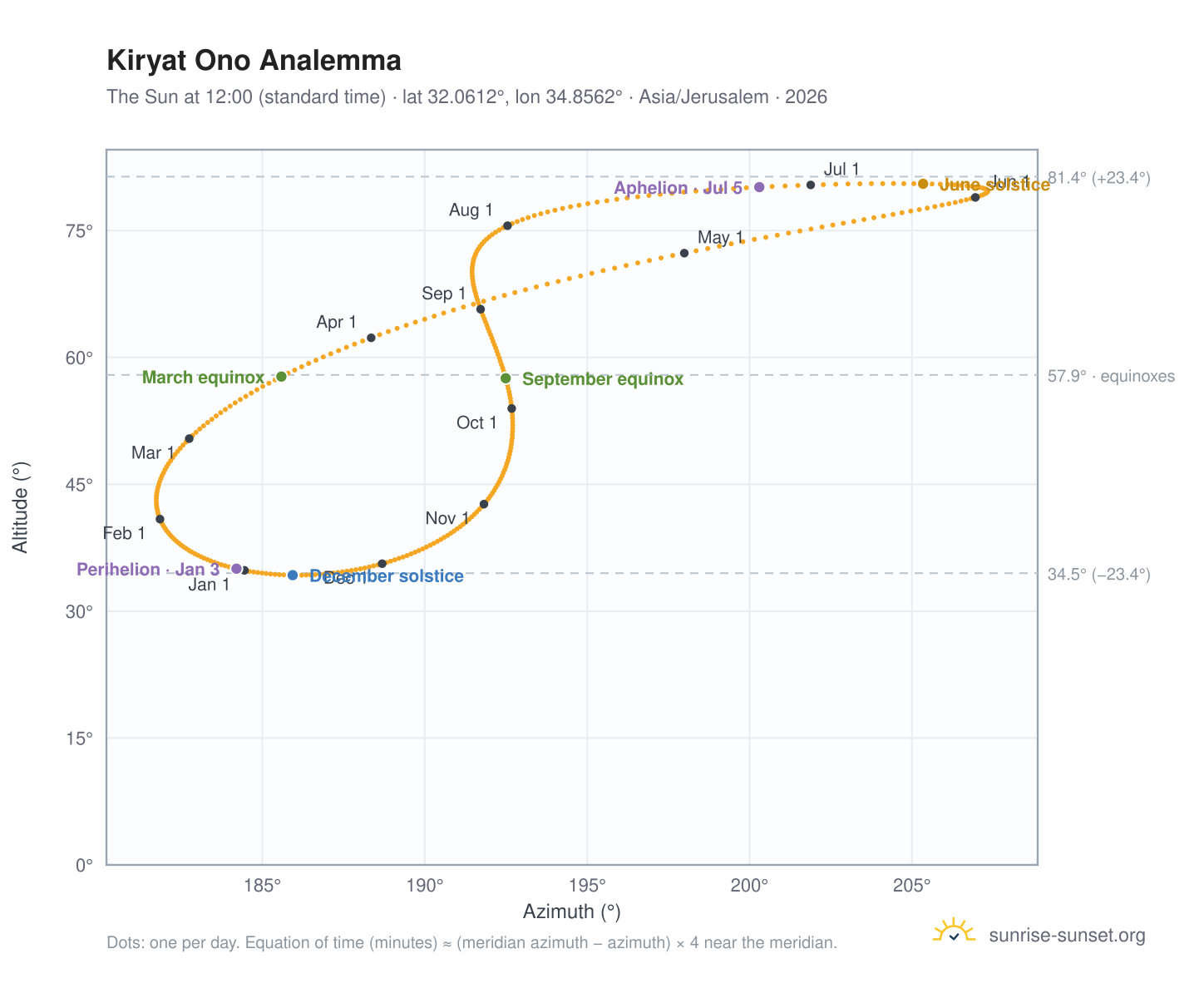 Kiryat Ono analemma chart: the Sun at 12:00 (standard time) through the year