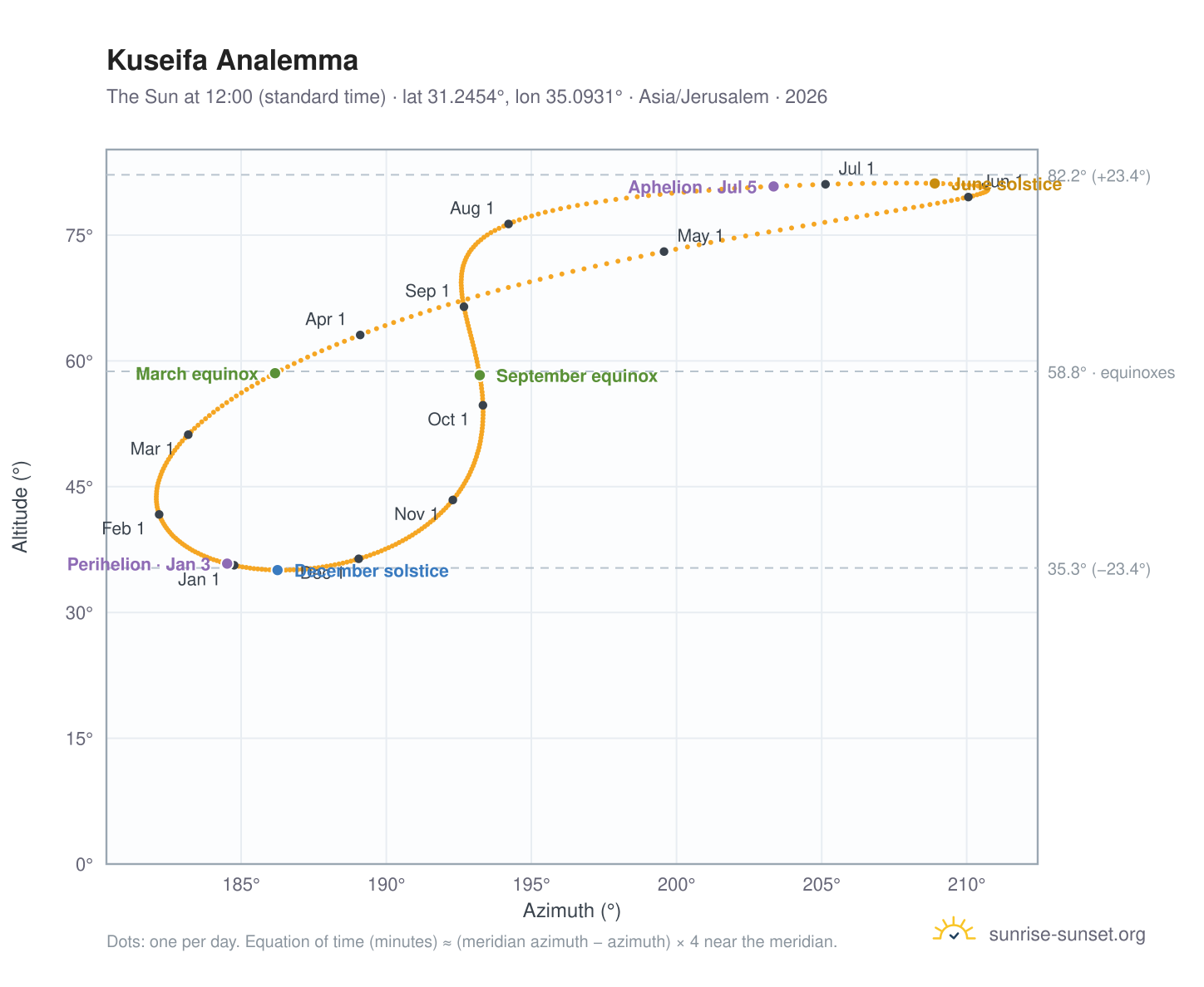Kuseifa analemma chart: the Sun at 12:00 (standard time) through the year
