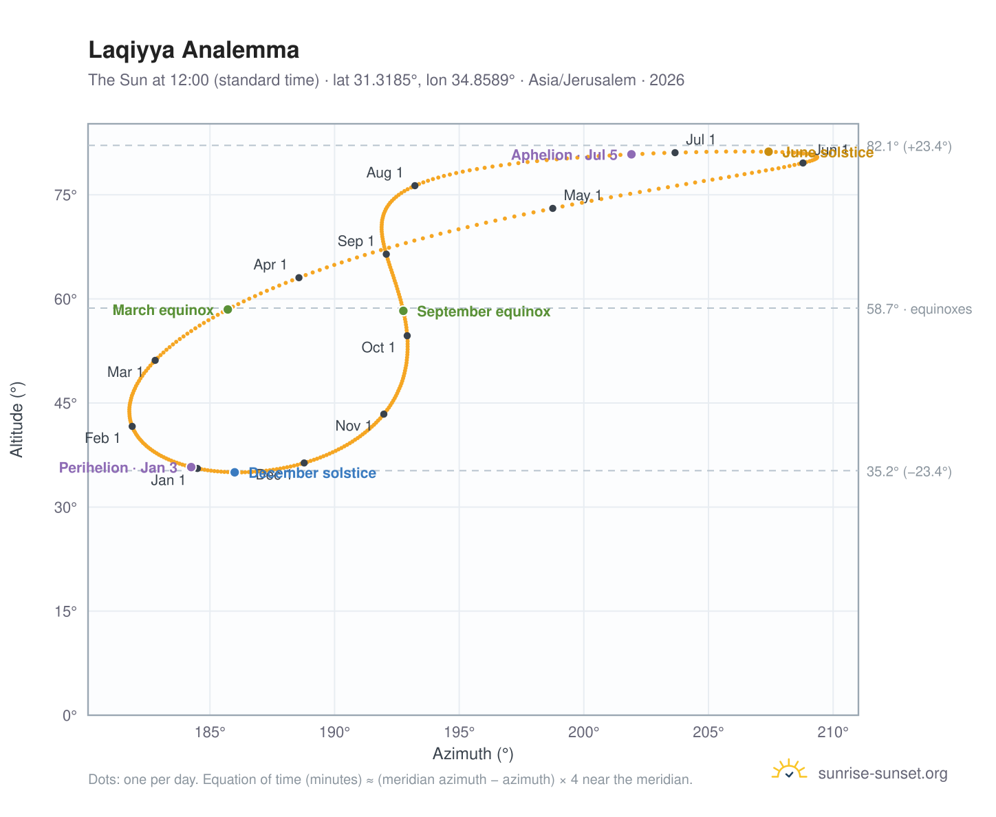Laqiyya analemma chart: the Sun at 12:00 (standard time) through the year