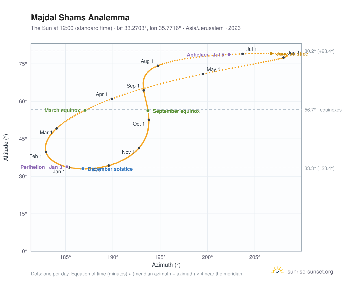 Majdal Shams analemma chart: the Sun at 12:00 (standard time) through the year