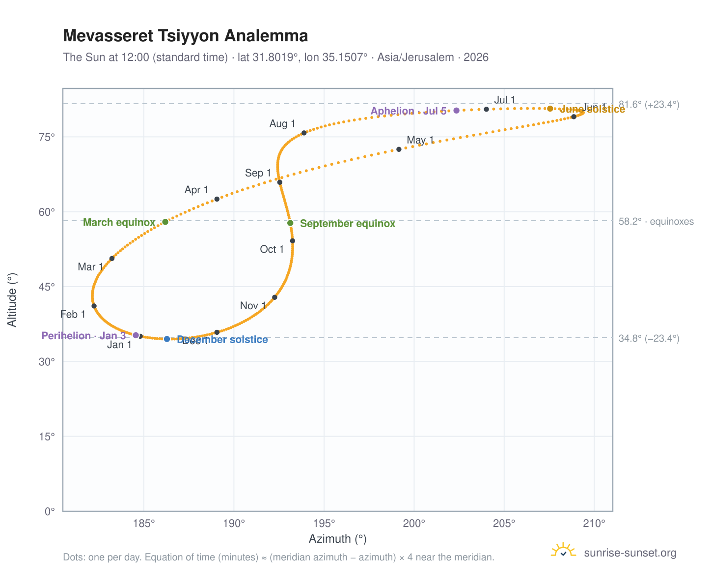 Mevasseret Tsiyyon analemma chart: the Sun at 12:00 (standard time) through the year