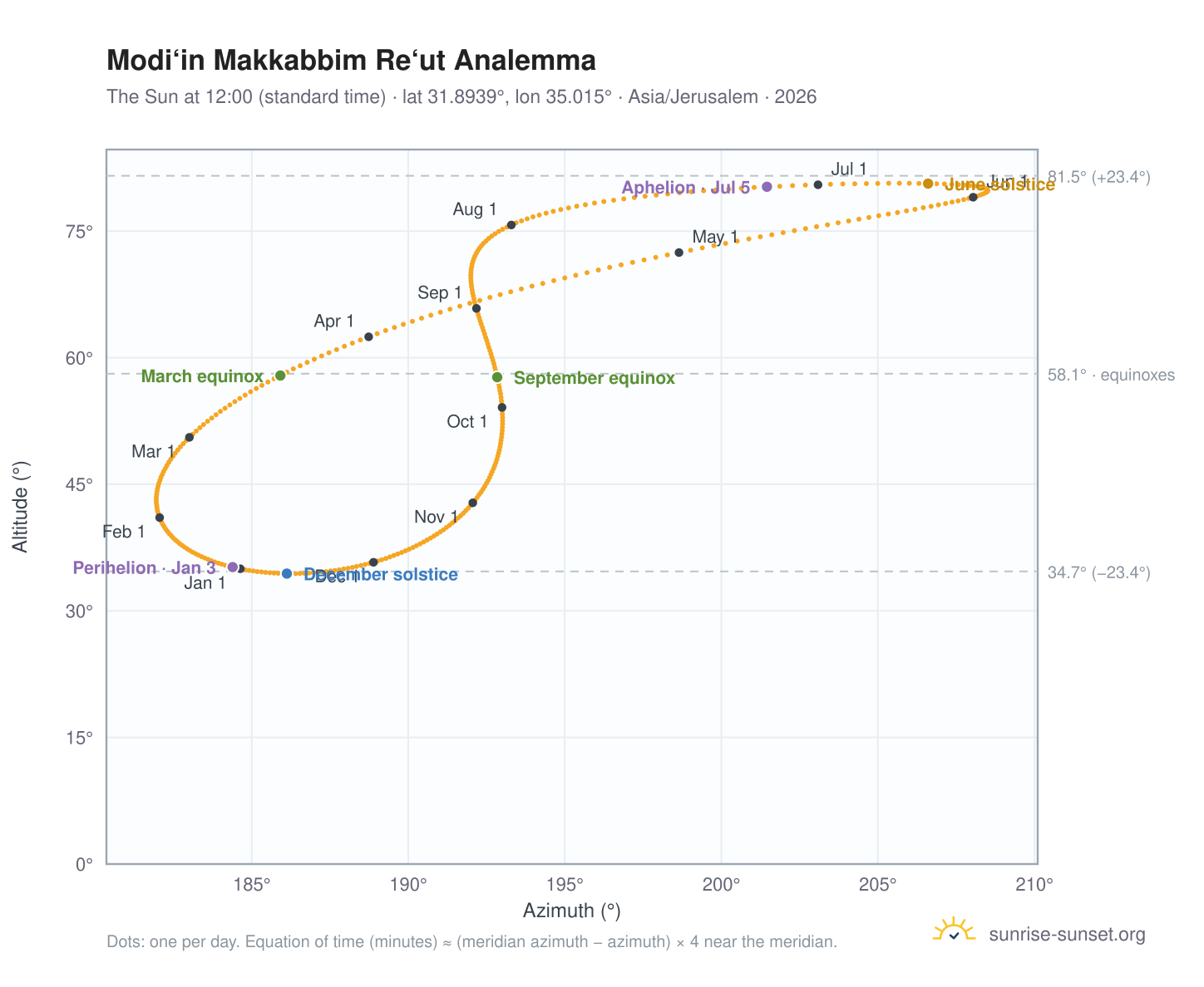 Modi‘in Makkabbim Re‘ut analemma chart: the Sun at 12:00 (standard time) through the year