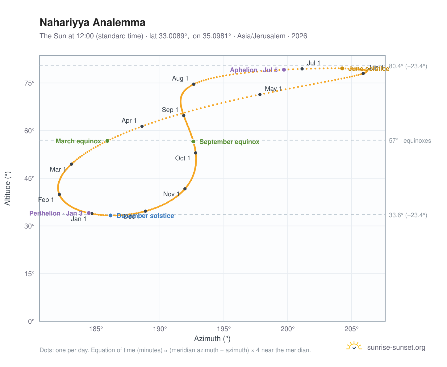 Nahariyya analemma chart: the Sun at 12:00 (standard time) through the year