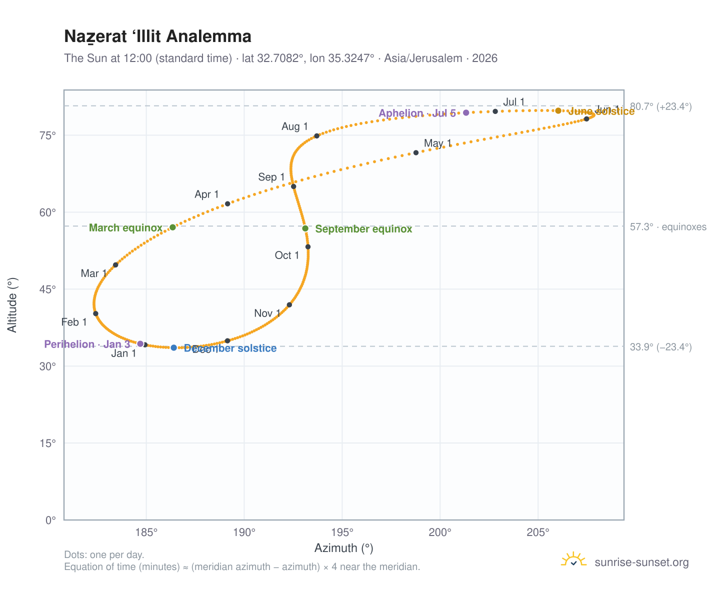 Naẕerat ‘Illit analemma chart: the Sun at 12:00 (standard time) through the year