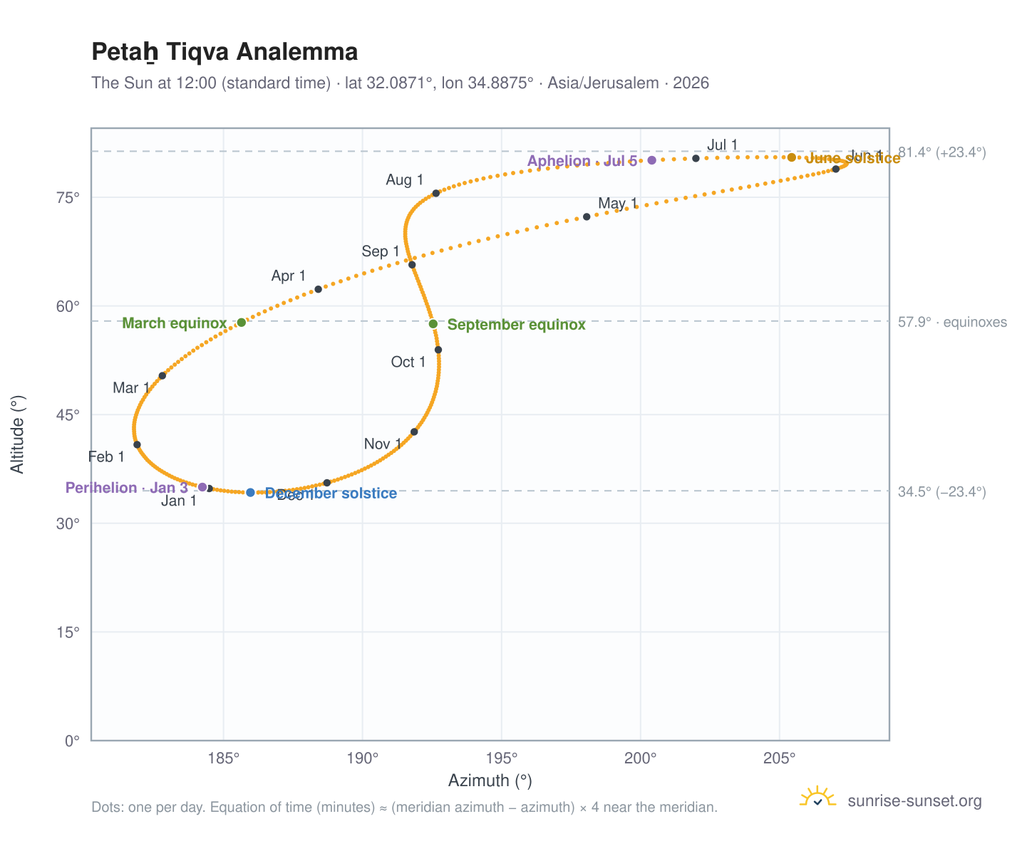 Petaẖ Tiqva analemma chart: the Sun at 12:00 (standard time) through the year