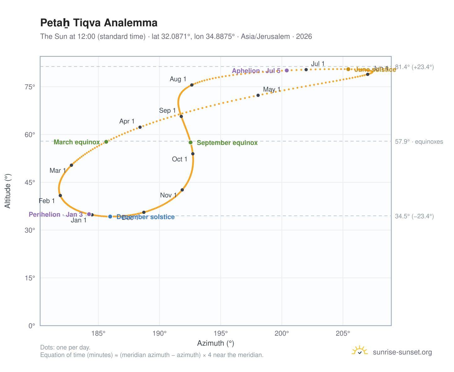 Petaẖ Tiqva analemma chart: the Sun at 12:00 (standard time) through the year