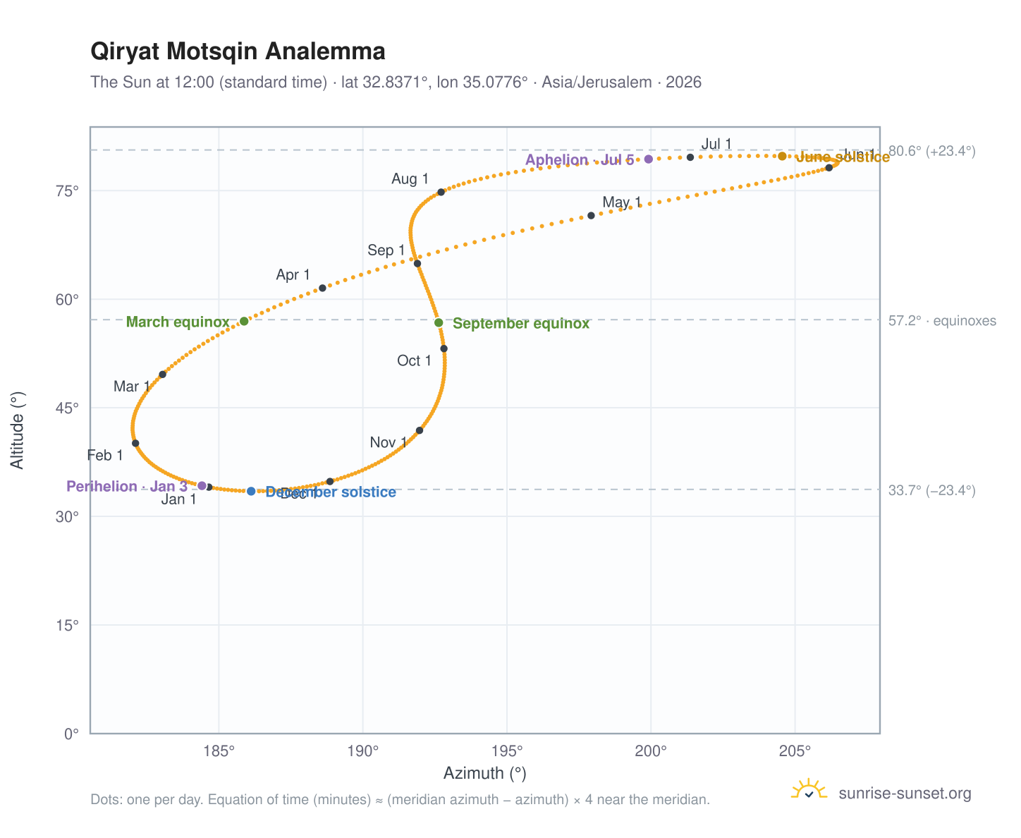 Qiryat Motsqin analemma chart: the Sun at 12:00 (standard time) through the year