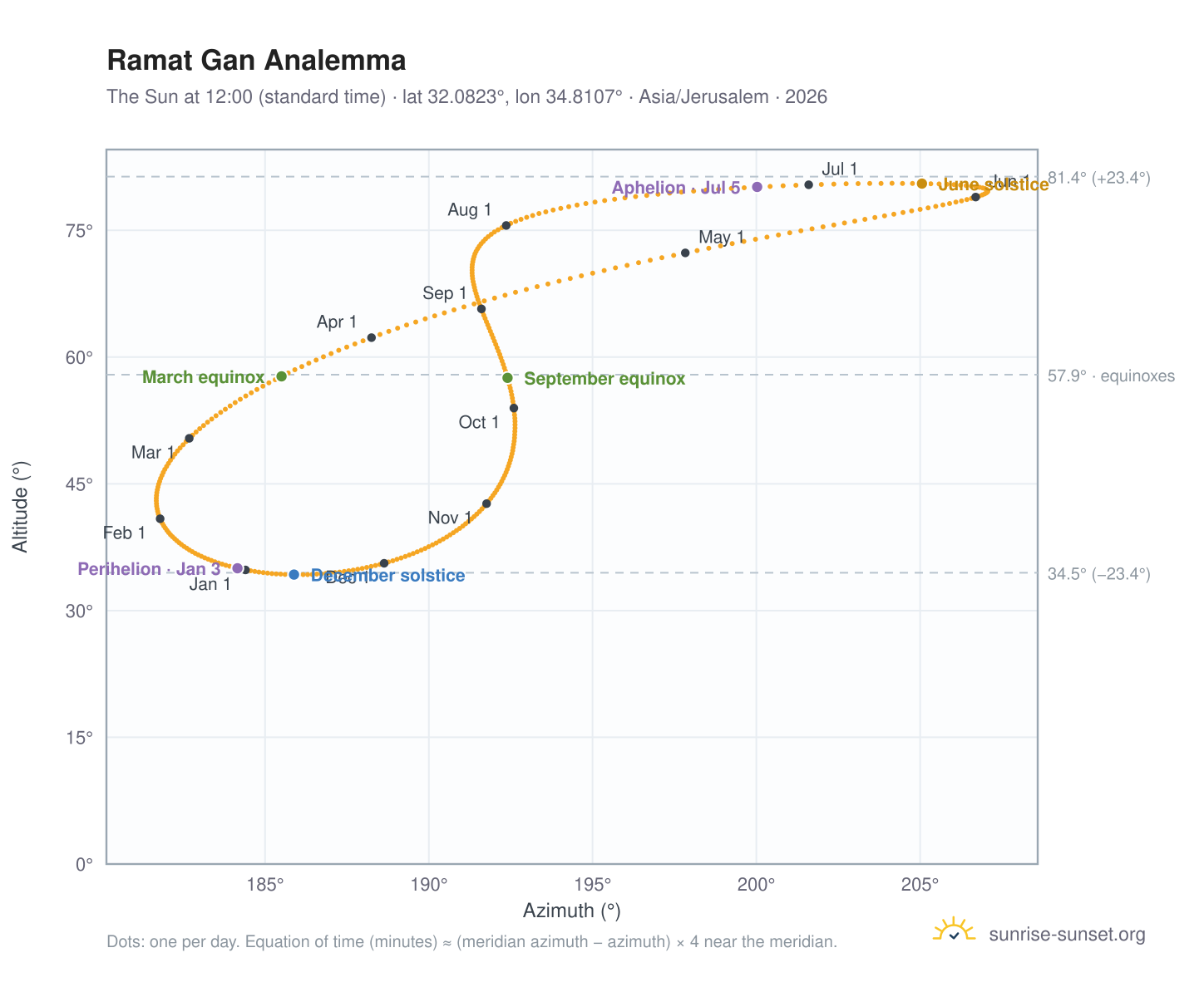 Ramat Gan analemma chart: the Sun at 12:00 (standard time) through the year