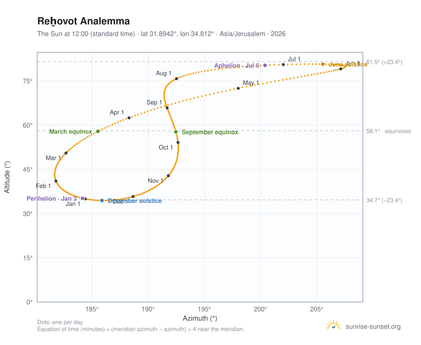 Reẖovot analemma chart: the Sun at 12:00 (standard time) through the year