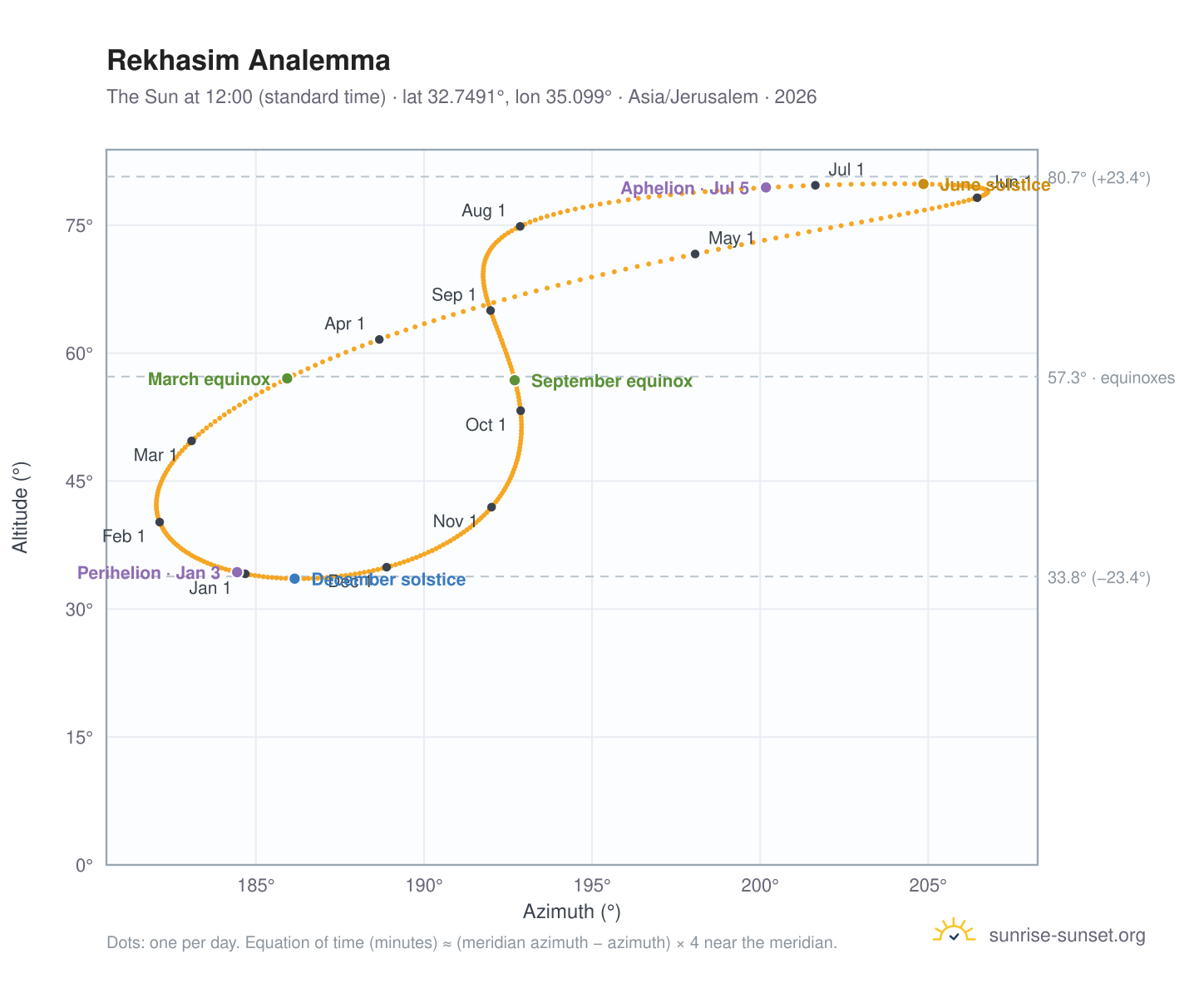Rekhasim analemma chart: the Sun at 12:00 (standard time) through the year