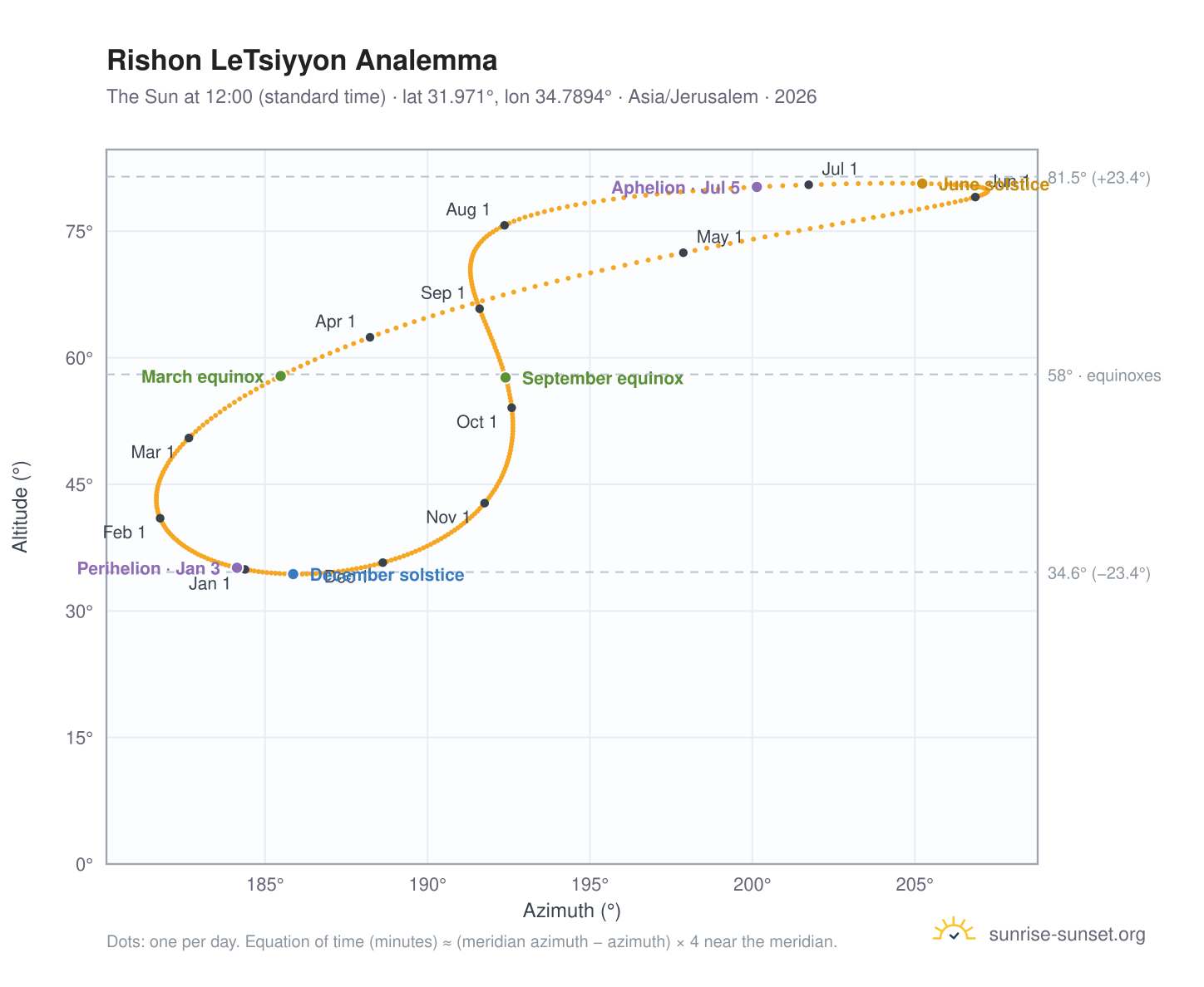 Rishon LeTsiyyon analemma chart: the Sun at 12:00 (standard time) through the year