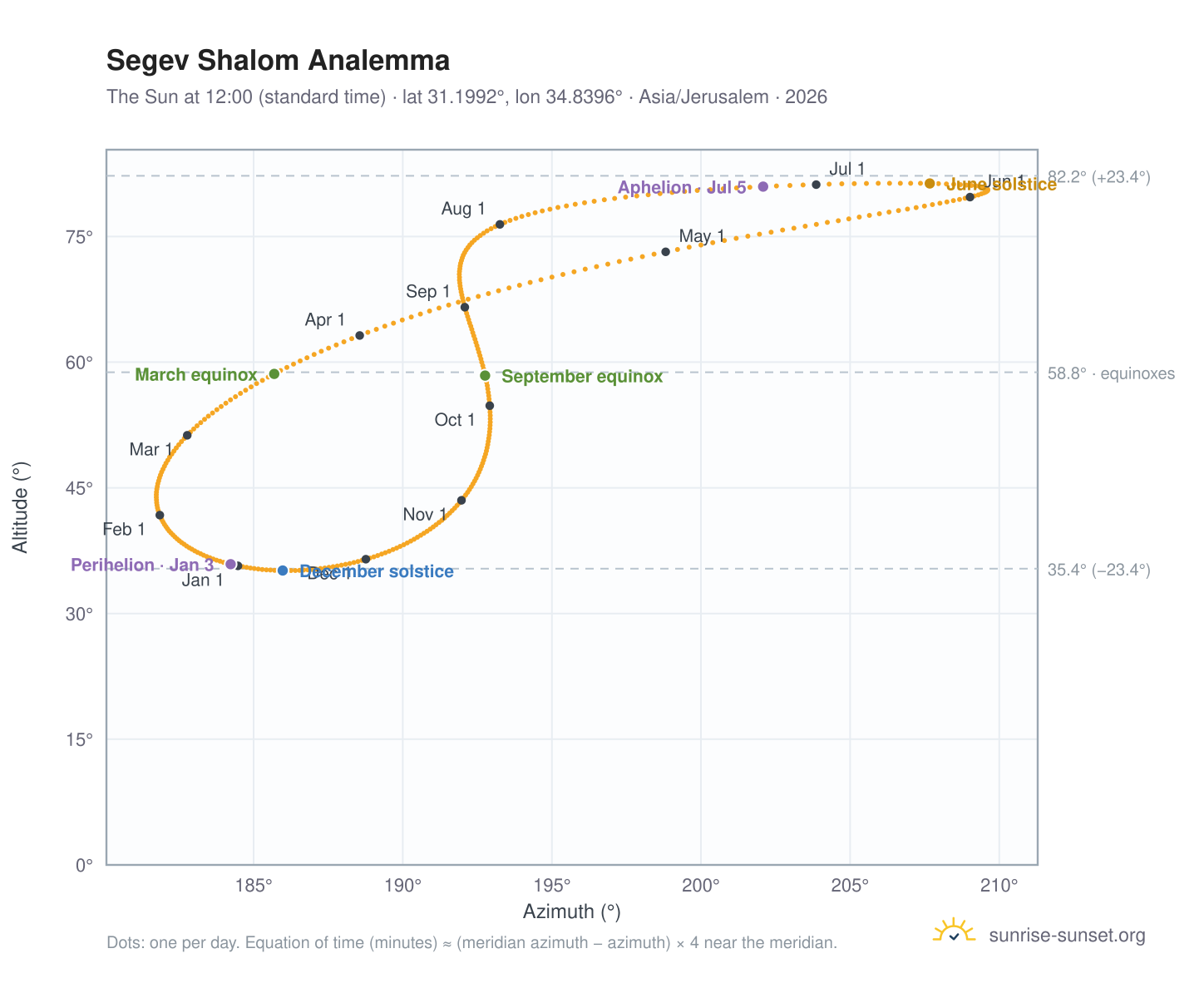 Segev Shalom analemma chart: the Sun at 12:00 (standard time) through the year