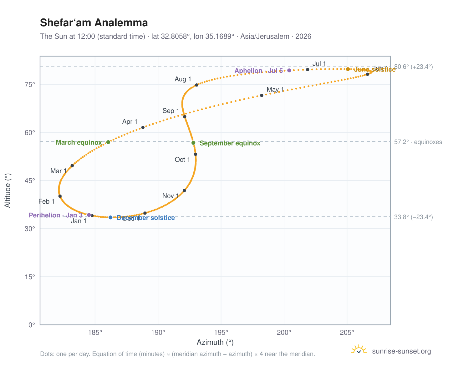 Shefar‘am analemma chart: the Sun at 12:00 (standard time) through the year