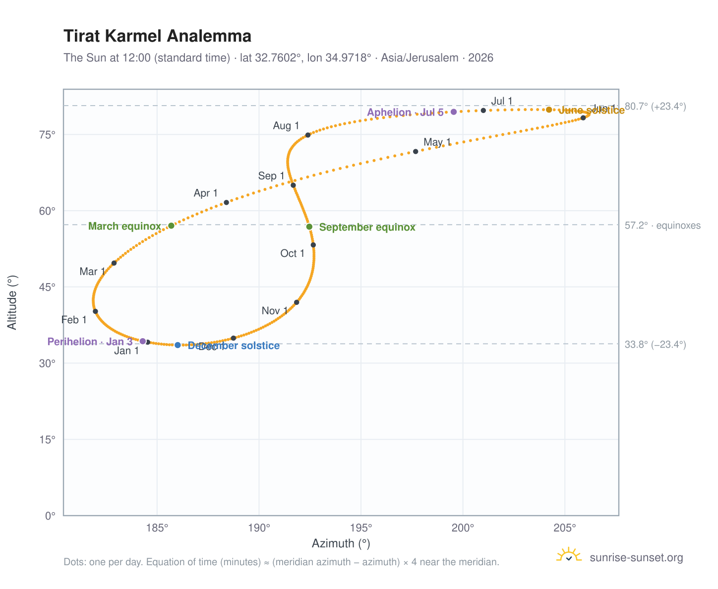 Tirat Karmel analemma chart: the Sun at 12:00 (standard time) through the year