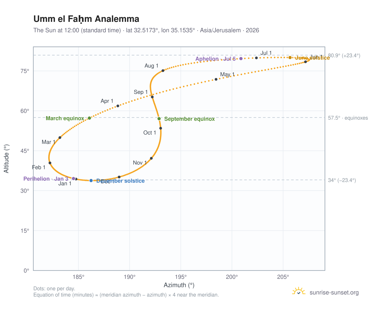 Umm el Faḥm analemma chart: the Sun at 12:00 (standard time) through the year