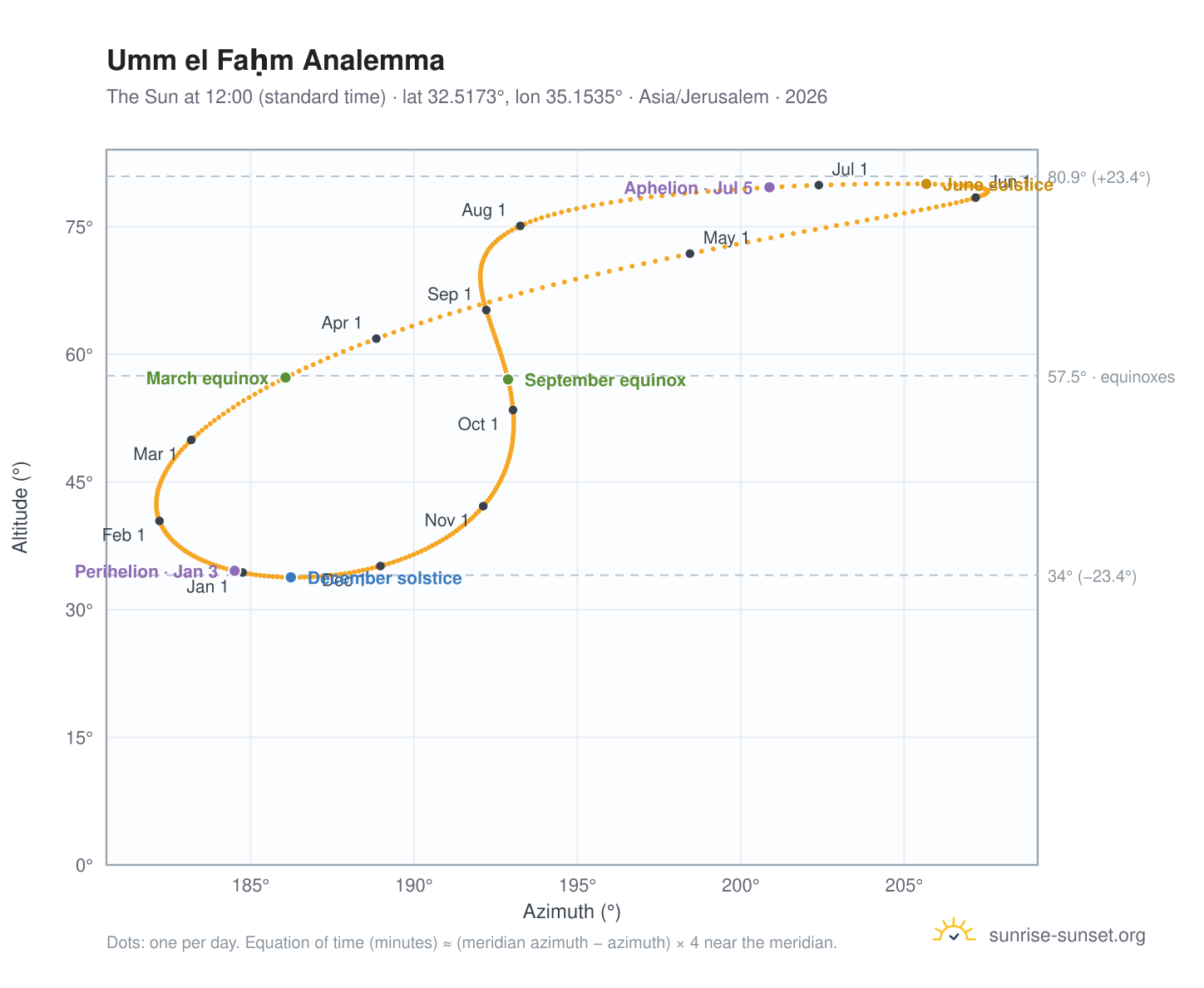 Umm el Faḥm analemma chart: the Sun at 12:00 (standard time) through the year