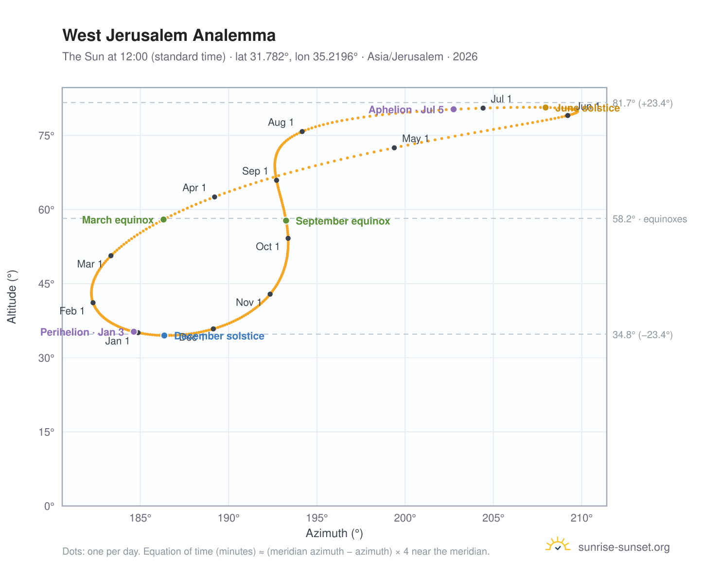 West Jerusalem analemma chart: the Sun at 12:00 (standard time) through the year