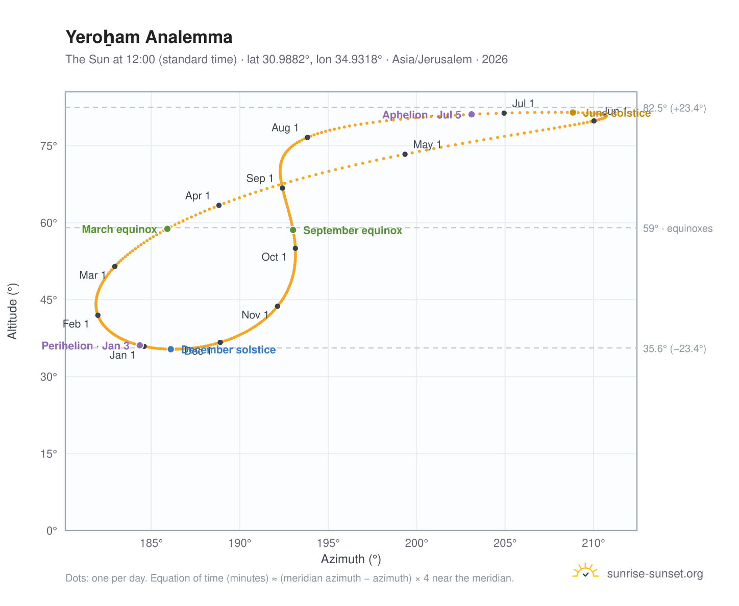 Yeroẖam analemma chart: the Sun at 12:00 (standard time) through the year