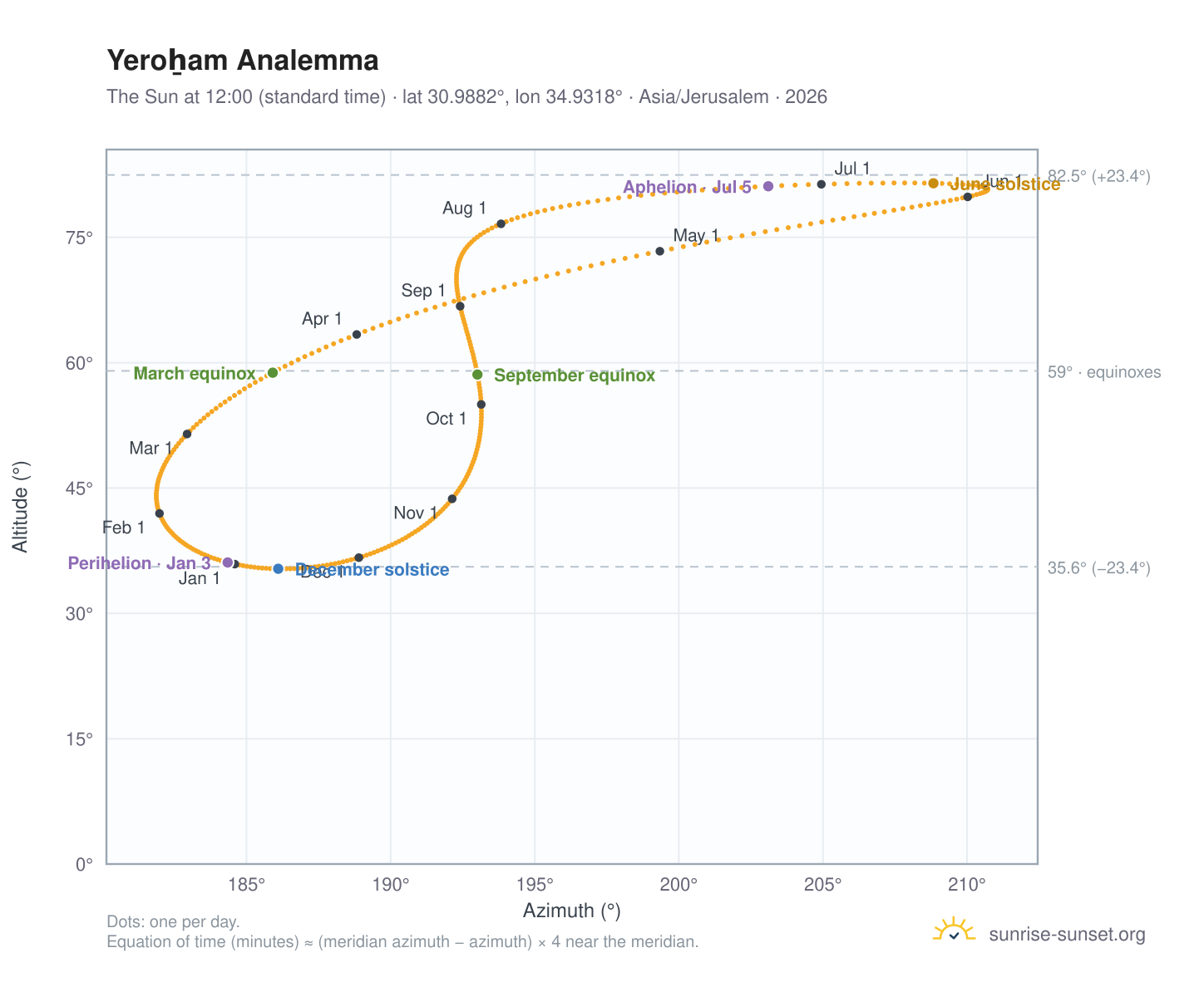 Yeroẖam analemma chart: the Sun at 12:00 (standard time) through the year
