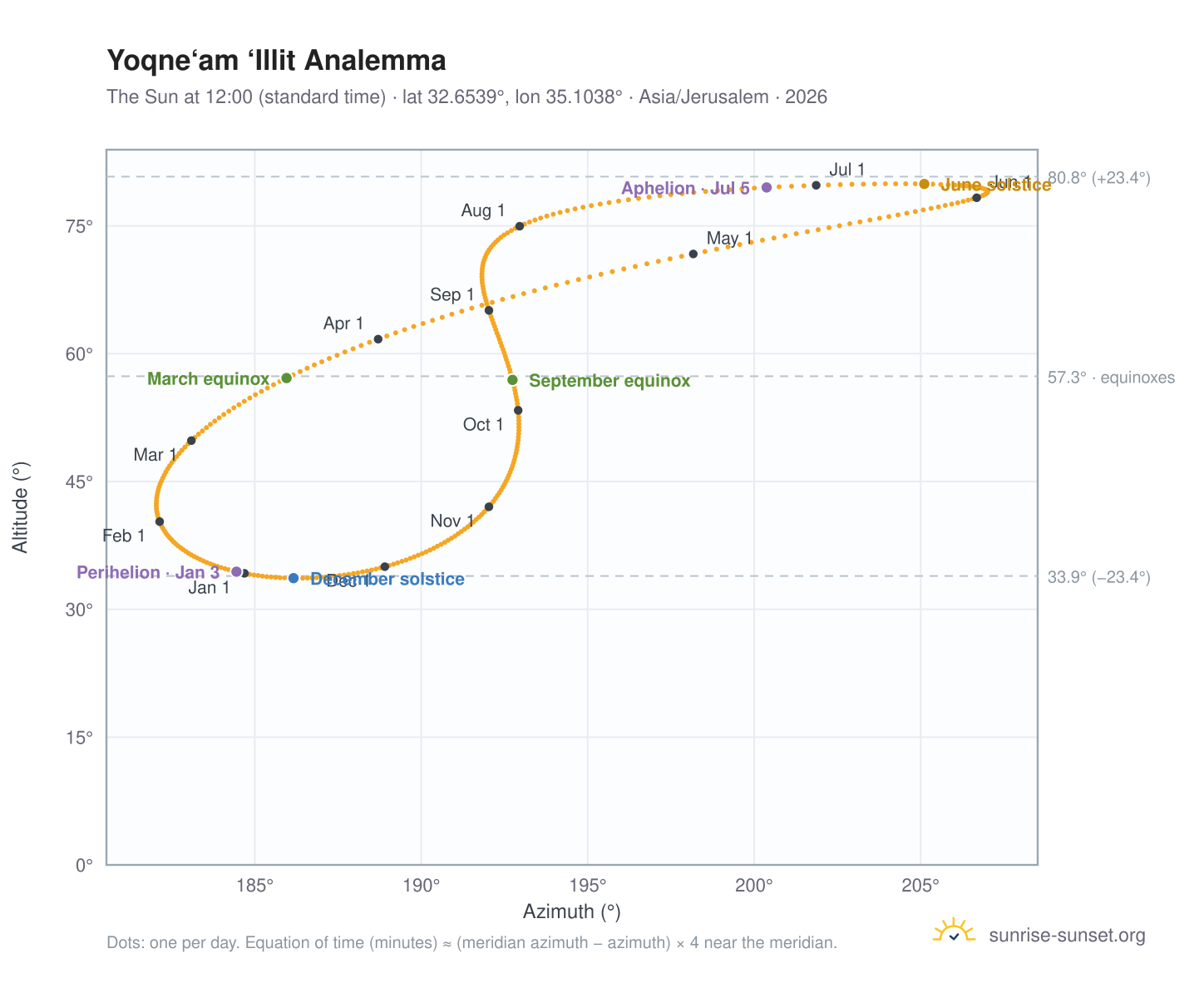 Yoqne‘am ‘Illit analemma chart: the Sun at 12:00 (standard time) through the year