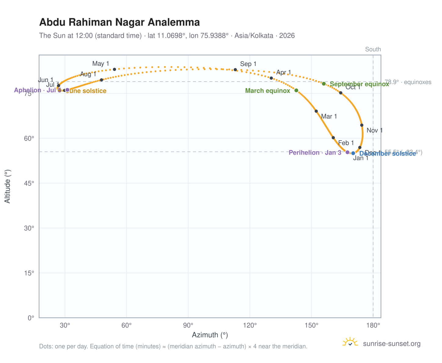 Abdu Rahiman Nagar analemma chart: the Sun at 12:00 (standard time) through the year