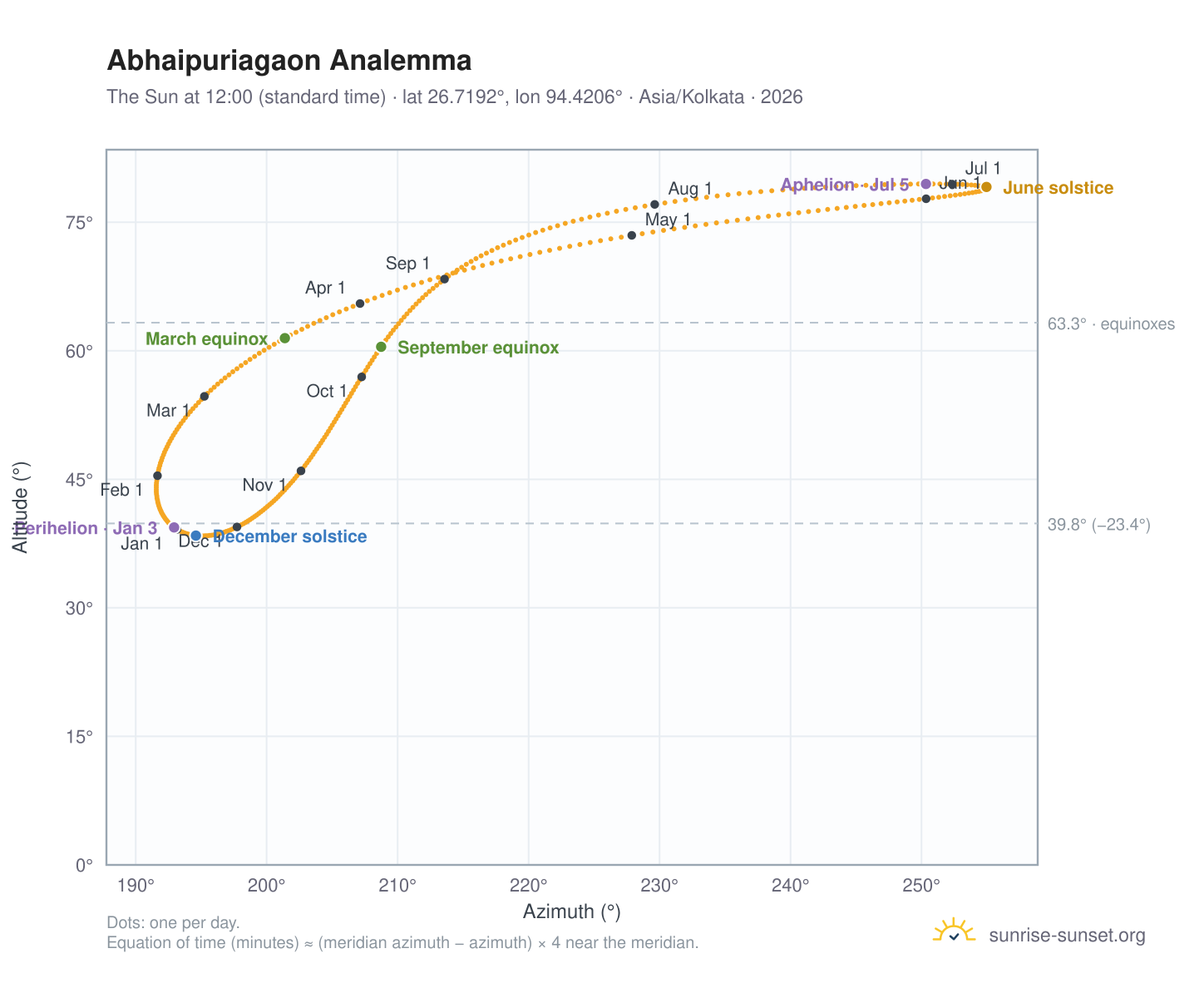 Abhaipuriagaon analemma chart: the Sun at 12:00 (standard time) through the year