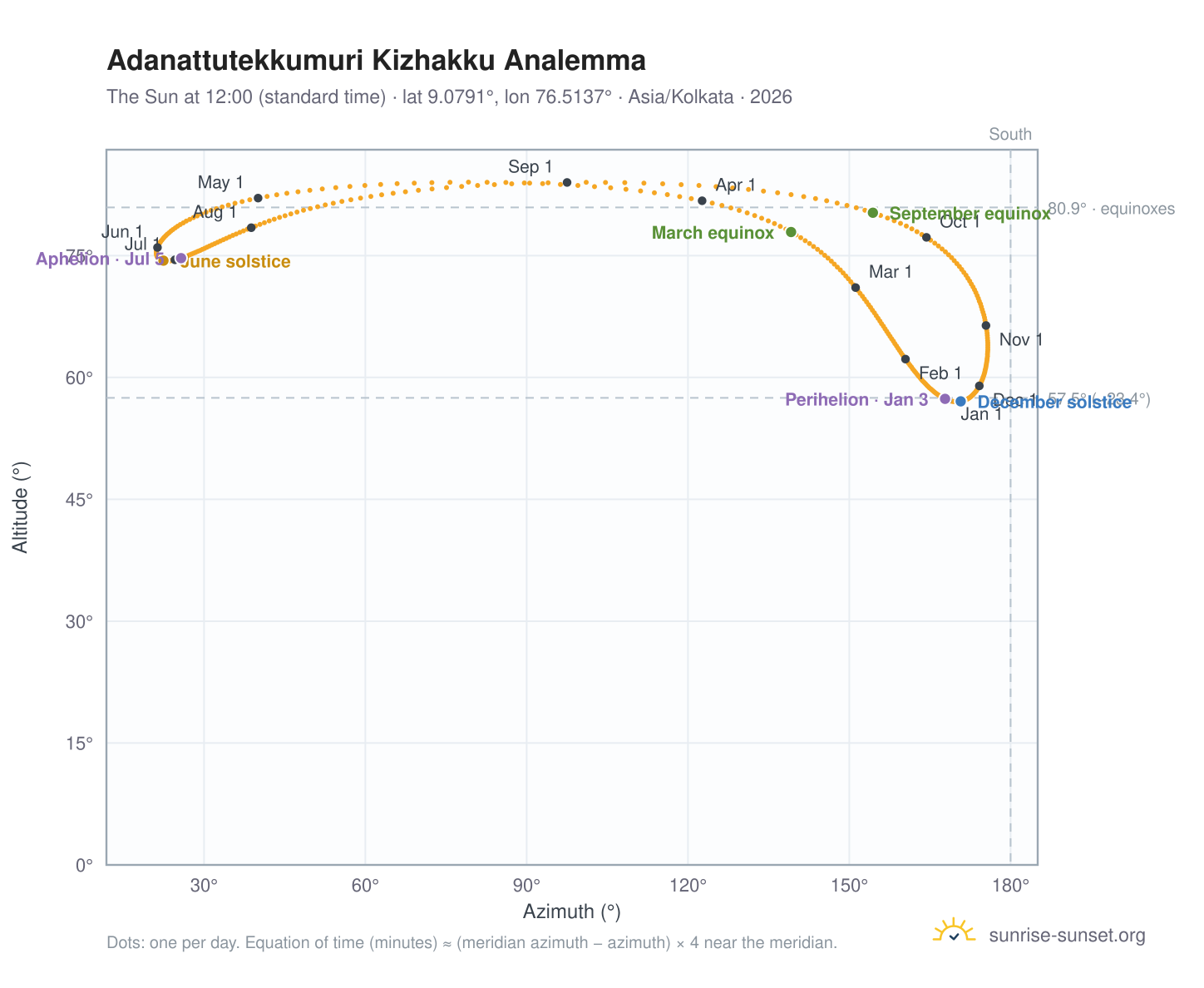 Adanattutekkumuri Kizhakku analemma chart: the Sun at 12:00 (standard time) through the year