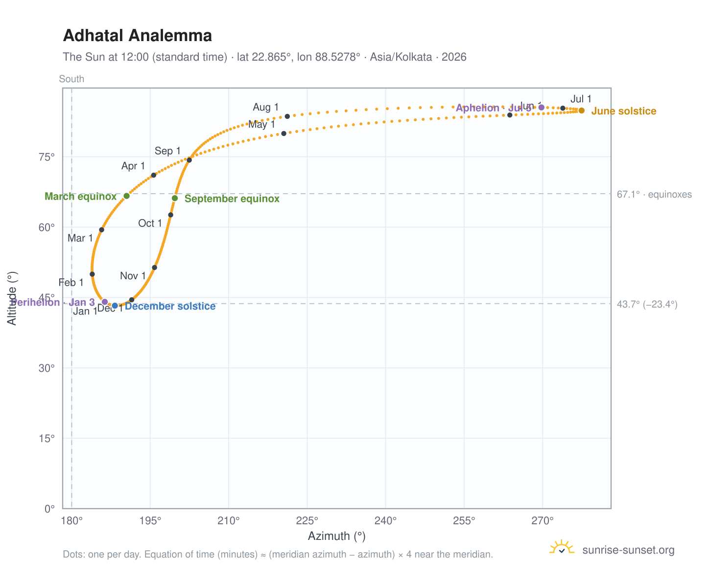 Adhatal analemma chart: the Sun at 12:00 (standard time) through the year