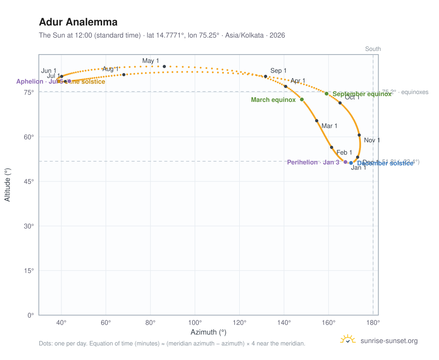 Adur analemma chart: the Sun at 12:00 (standard time) through the year