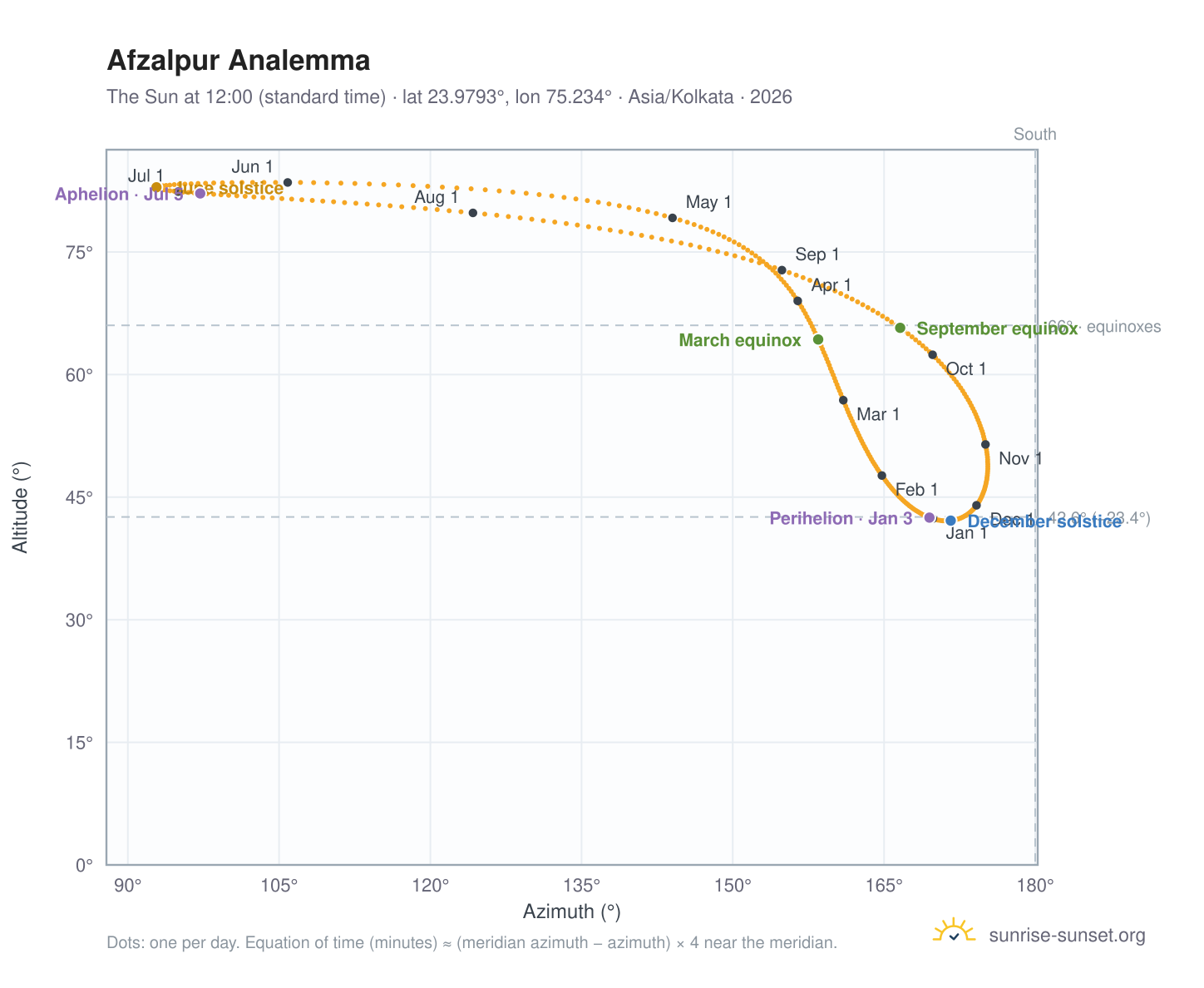 Afzalpur analemma chart: the Sun at 12:00 (standard time) through the year