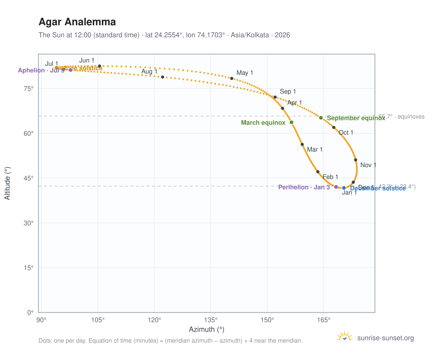 Agar analemma chart: the Sun at 12:00 (standard time) through the year