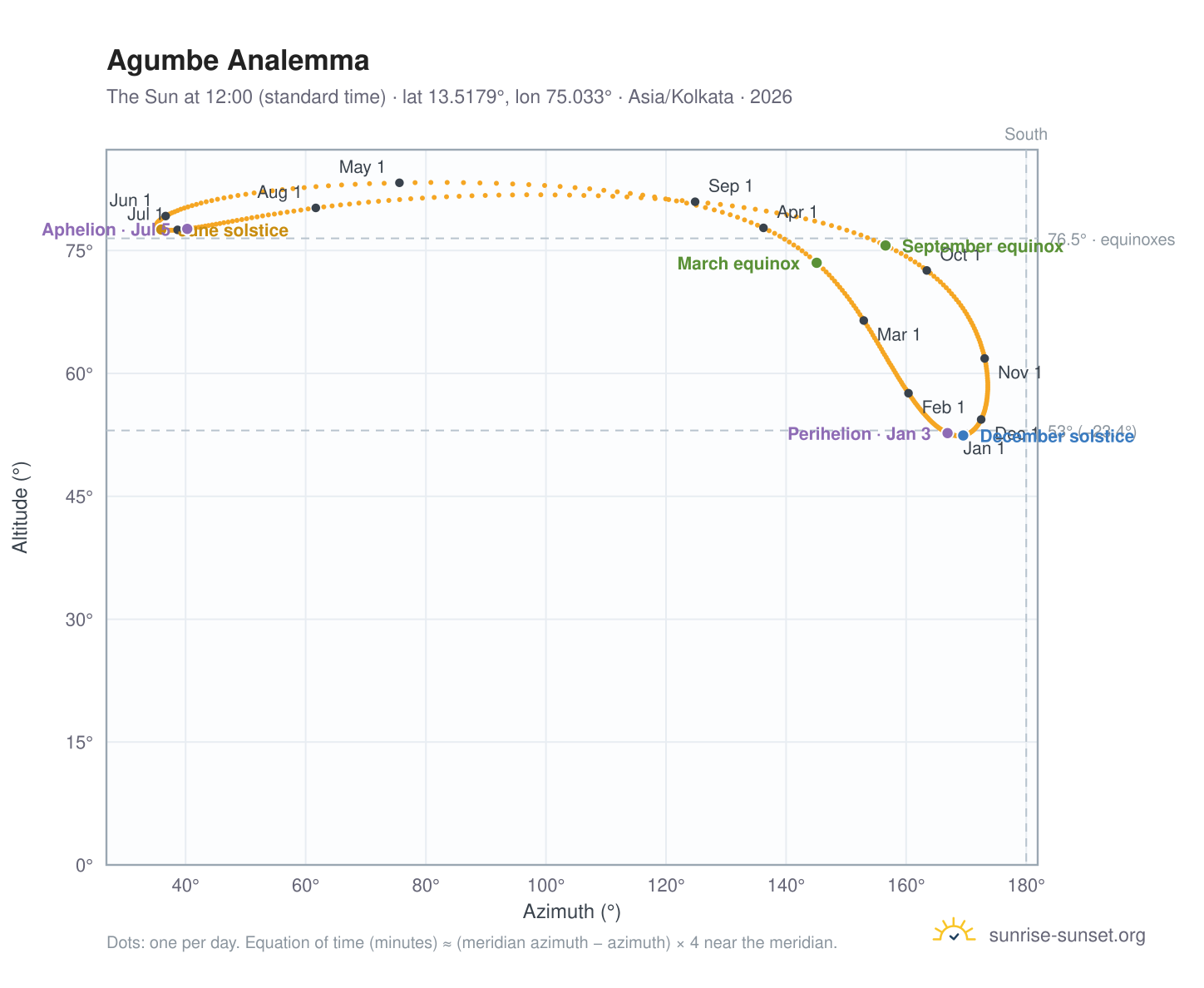Agumbe analemma chart: the Sun at 12:00 (standard time) through the year