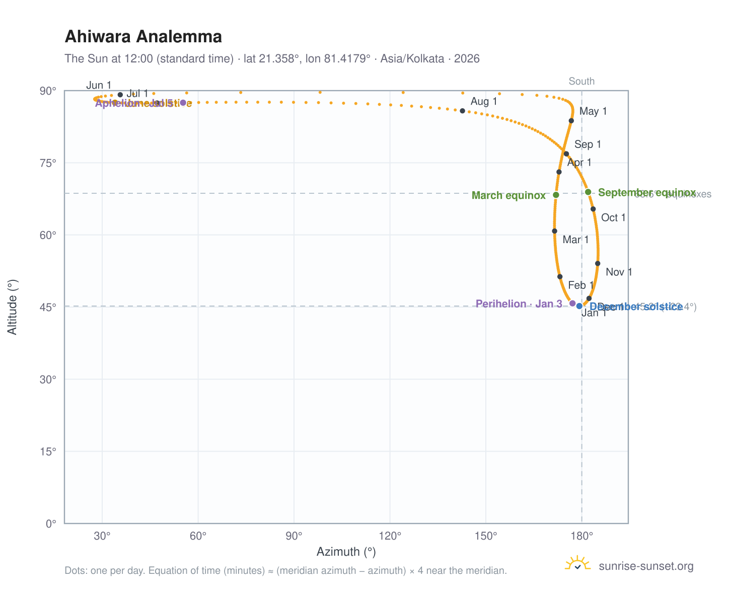 Ahiwara analemma chart: the Sun at 12:00 (standard time) through the year