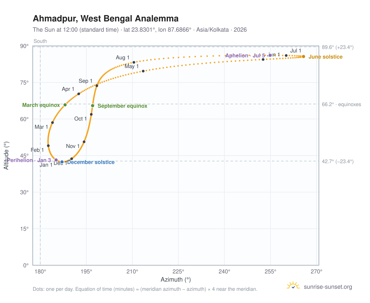 Ahmadpur, West Bengal analemma chart: the Sun at 12:00 (standard time) through the year