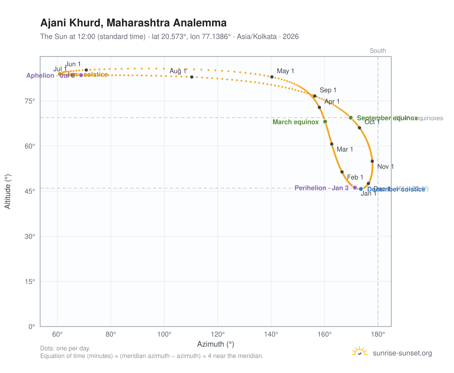 Ajani Khurd, Maharashtra analemma chart: the Sun at 12:00 (standard time) through the year