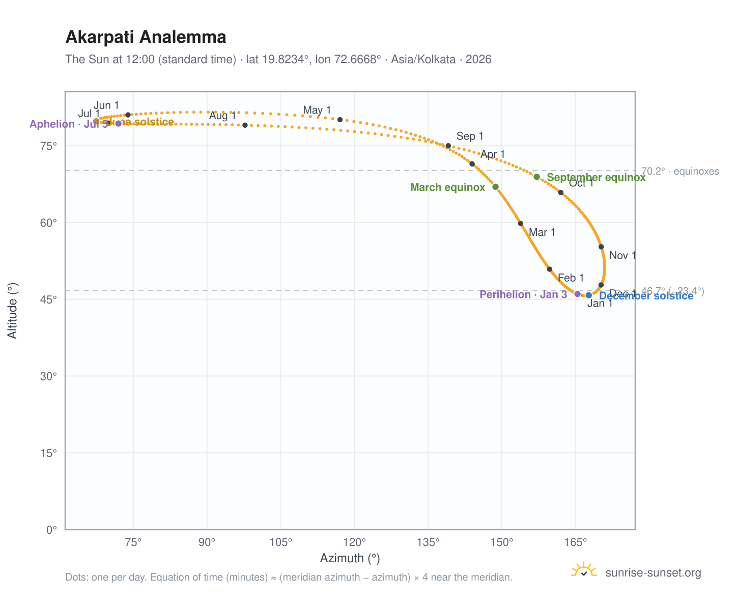 Akarpati analemma chart: the Sun at 12:00 (standard time) through the year