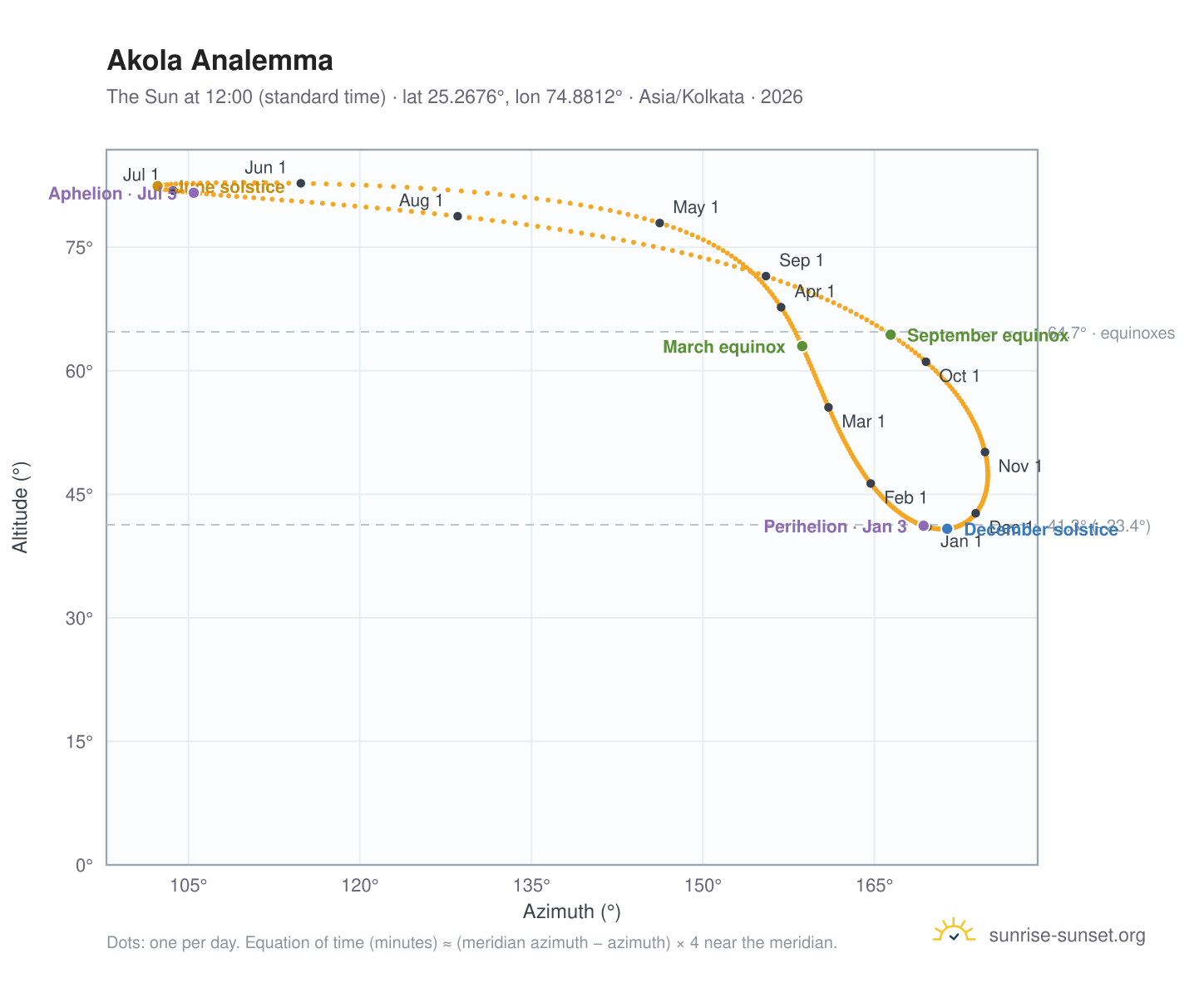 Akola analemma chart: the Sun at 12:00 (standard time) through the year
