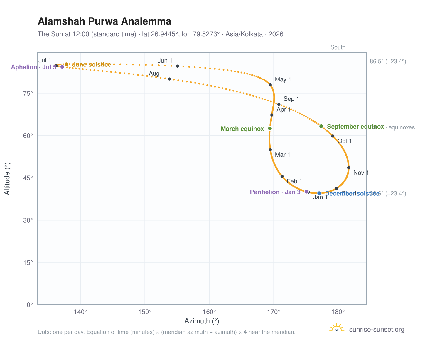 Alamshah Purwa analemma chart: the Sun at 12:00 (standard time) through the year