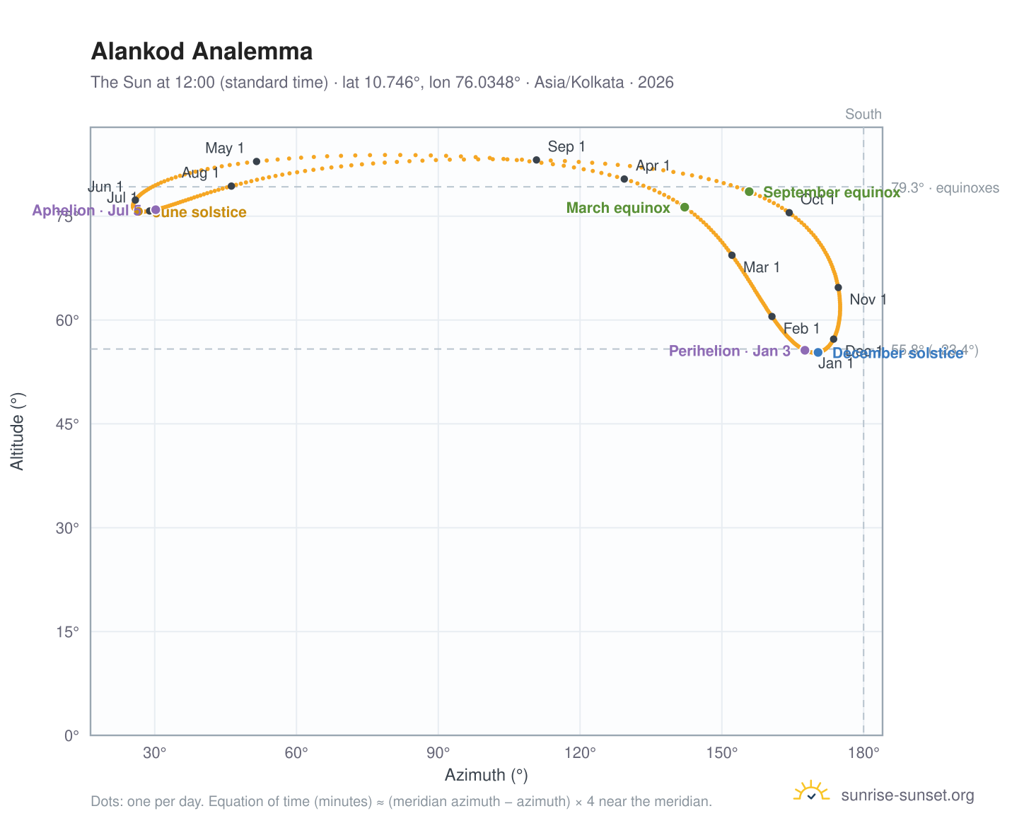 Alankod analemma chart: the Sun at 12:00 (standard time) through the year